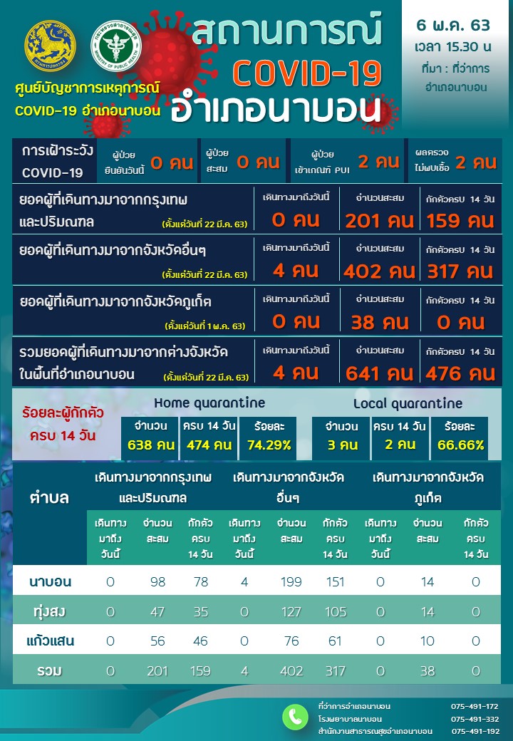 รายงานผลการเฝ้าระวัง Covid-19 วันที่ 6 พฤษภาคม 2563 อำเภอนาบอน ของสำนักงานสาธารณสุขอำเภอนาบอน